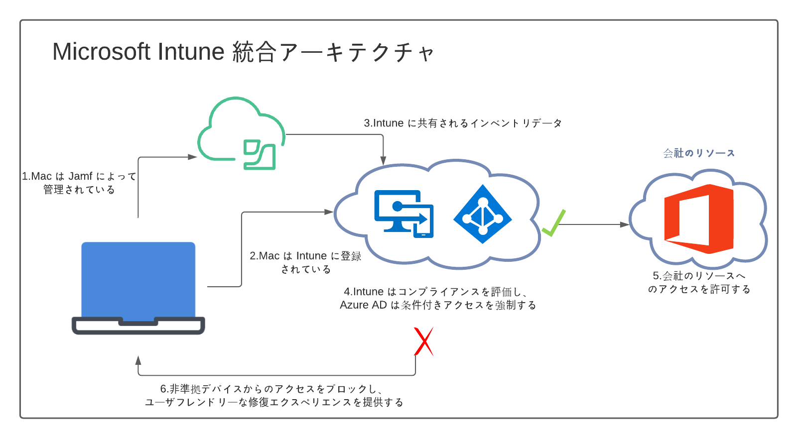 images/download/attachments/85400259/JA_Microsoft_Intune_Integration_Architecture.png