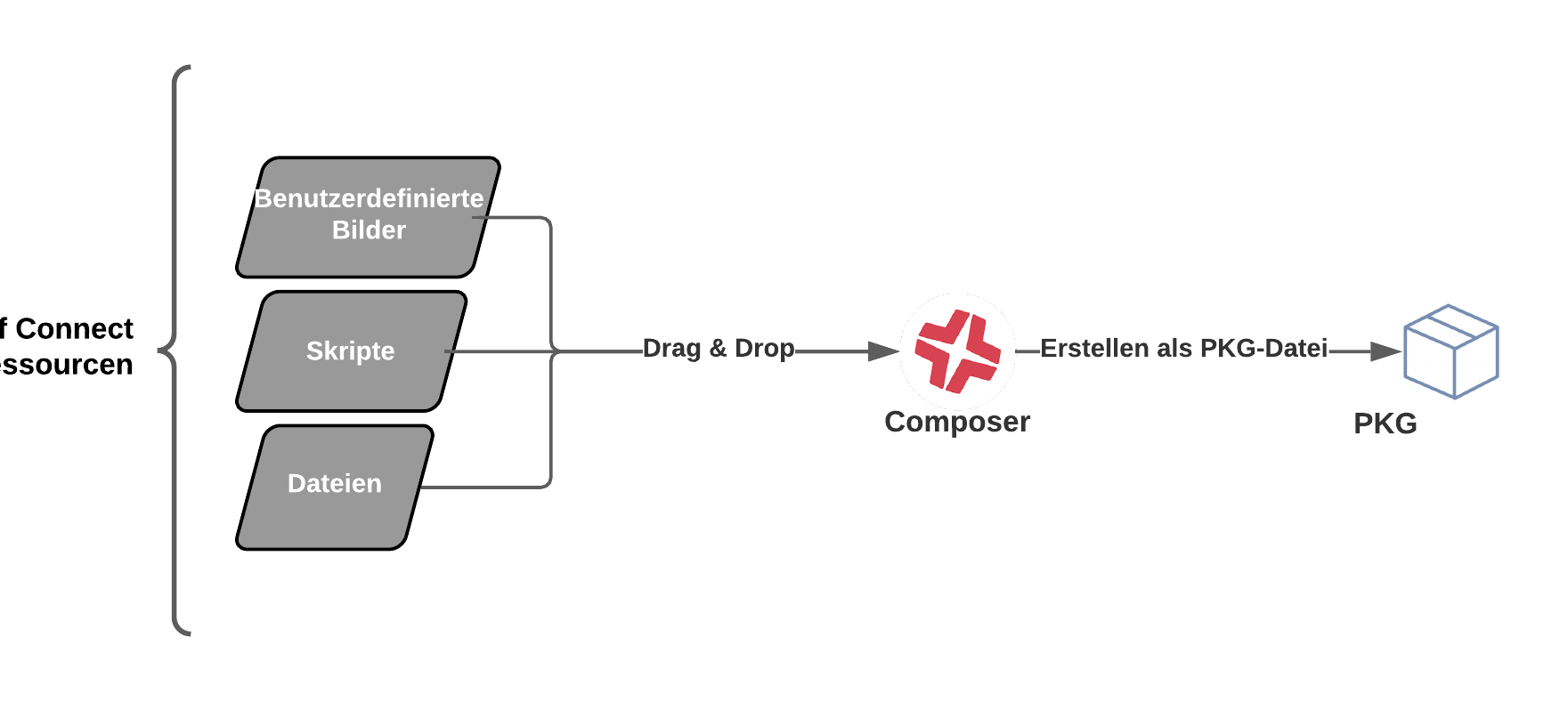 jamf pro composer