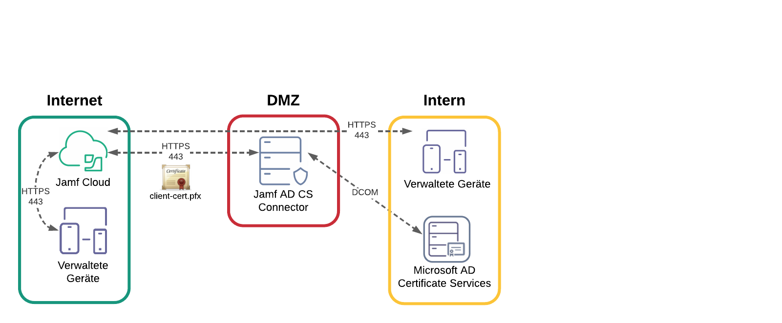 Übersicht Integration der Active Directory Zertifikatsdienste (AD CS) in Jamf Pro Jamf