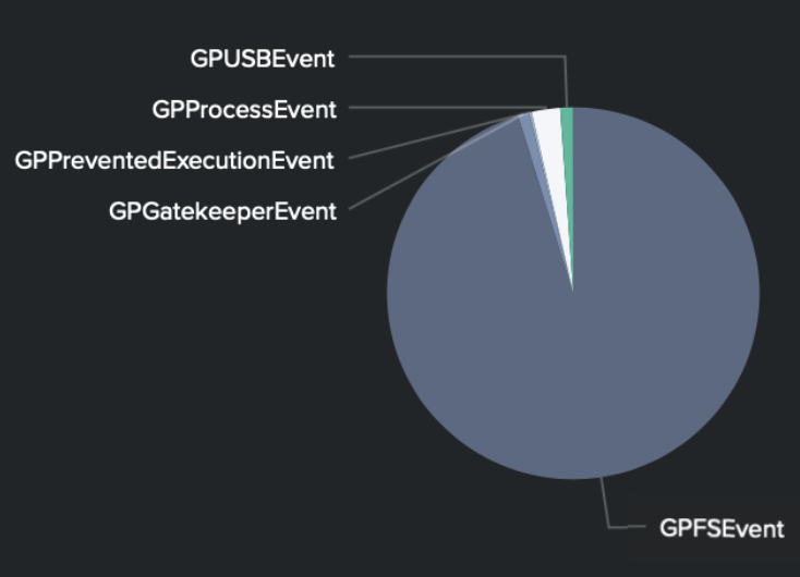 splunk stats count by splunk stats count by