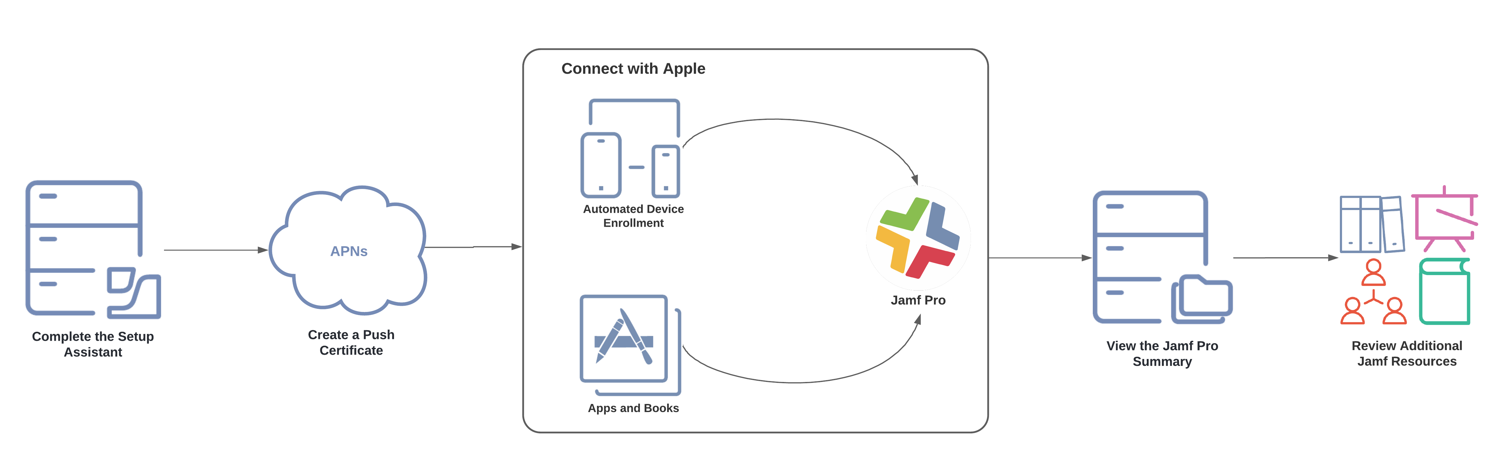 Getting Started With Jamf Pro Jamf Pro Getting Started Guide Jamf