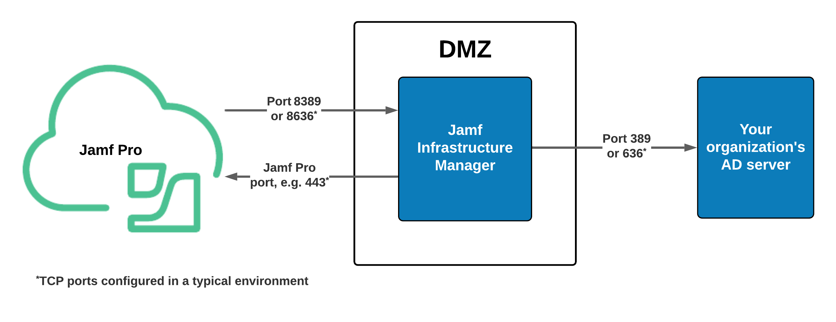 install jamf