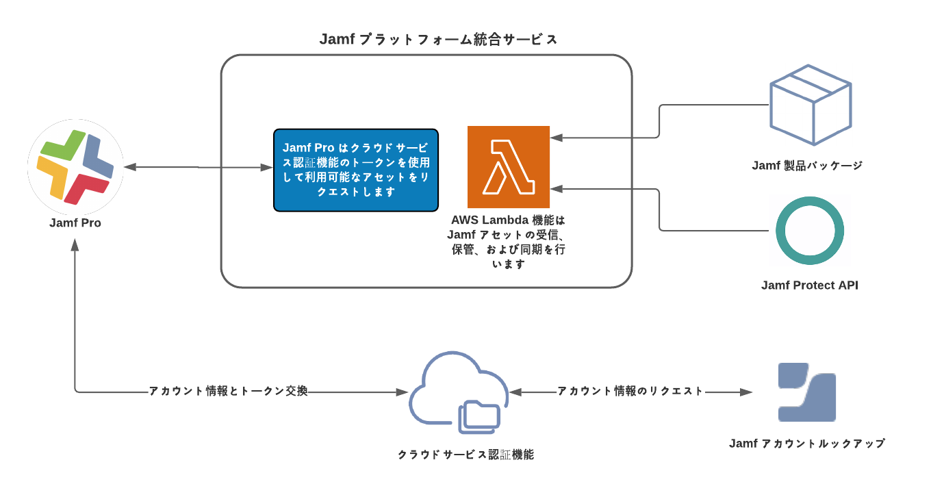概要 Jamf Pro を使用して Jamf プラットフォームの製品を展開し、Mac コンピュータの接続、管理、および保護を行う Jamf