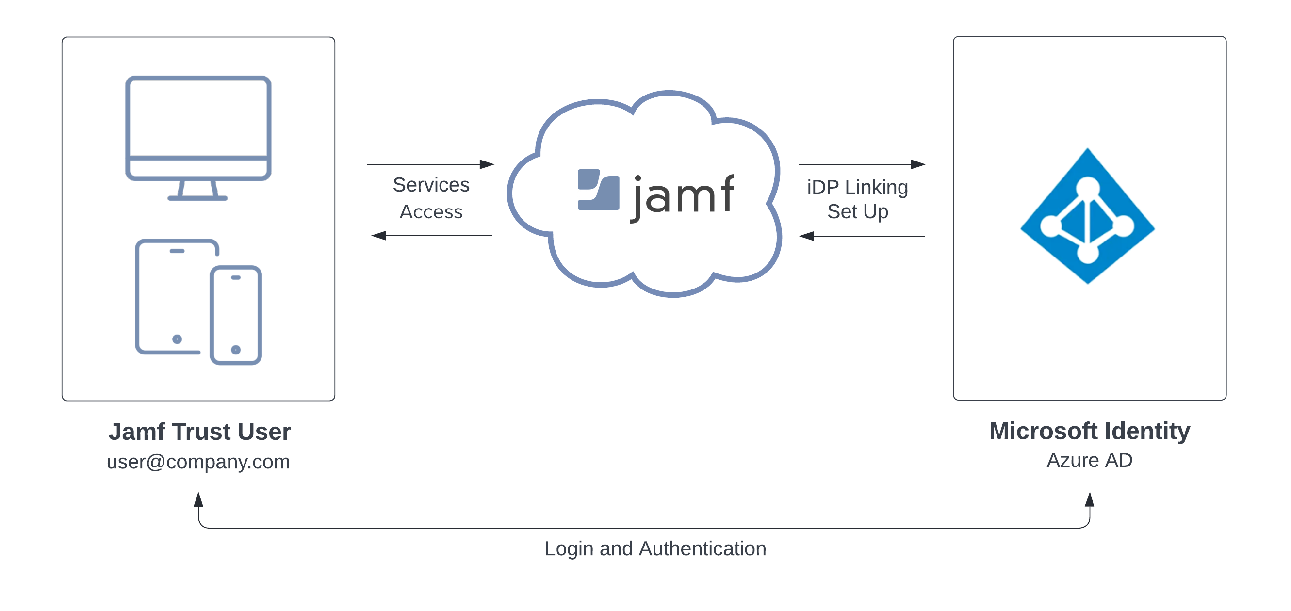 jamf and intune integration