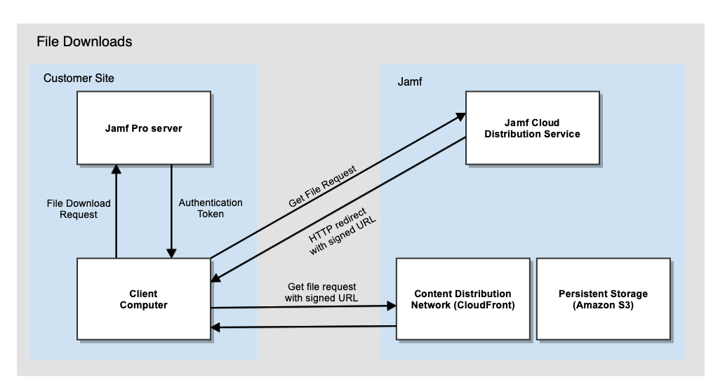 Communication when file is downloaded from JCDS