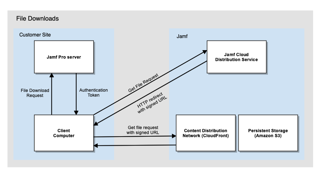 what is jamf cloud