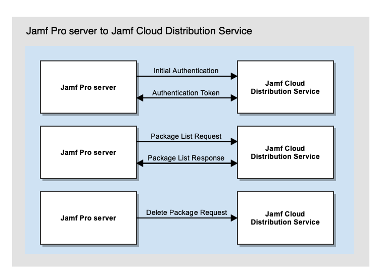Communication between the Jamf Pro server and JCDS