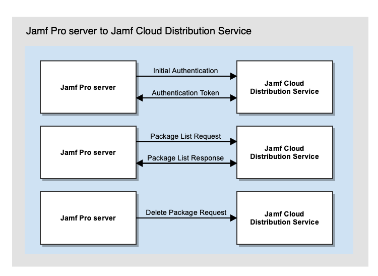 jamf pro ports