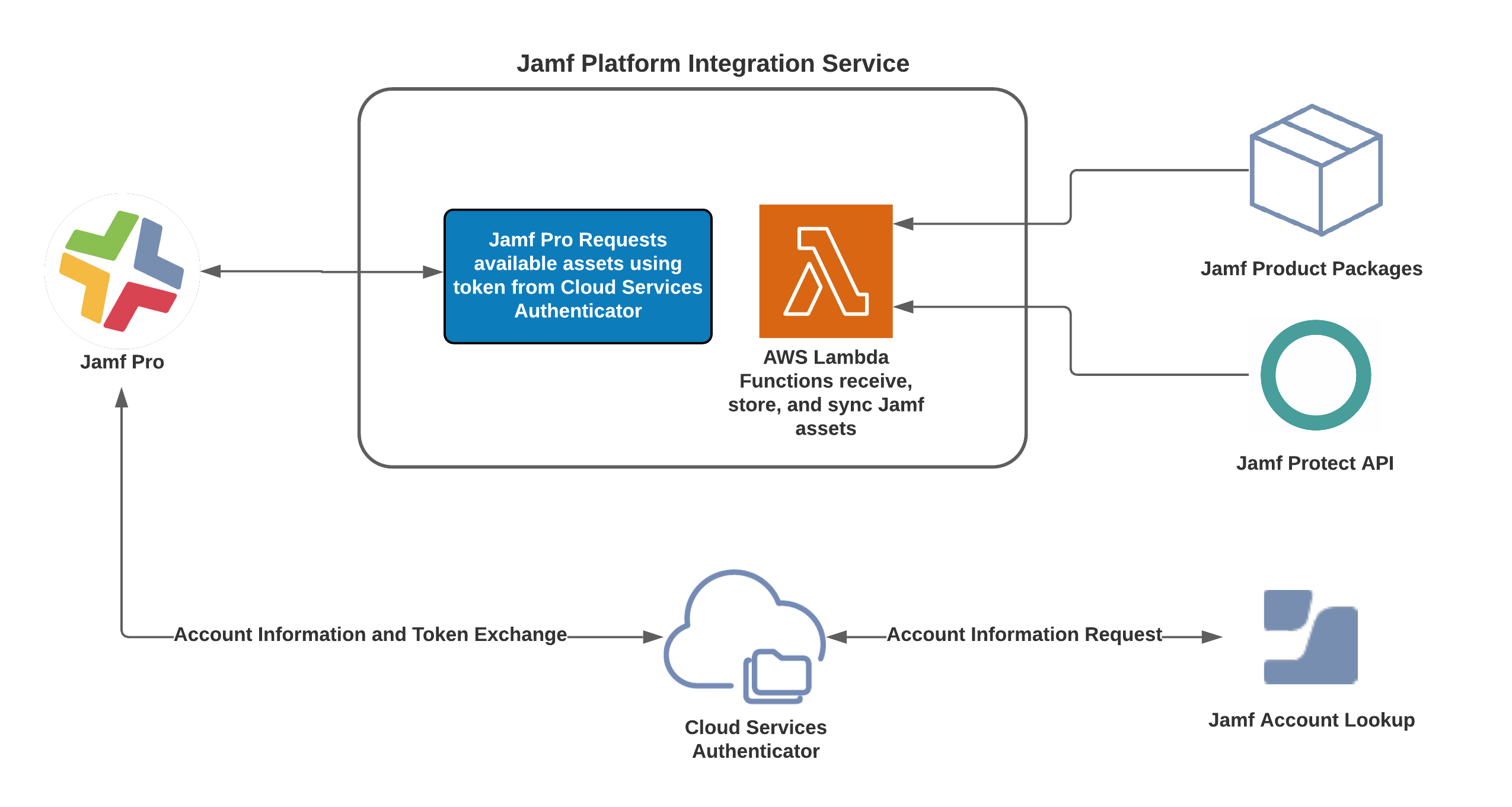 Overview Deploying Jamf Platform Products Using Jamf Pro To Connect 