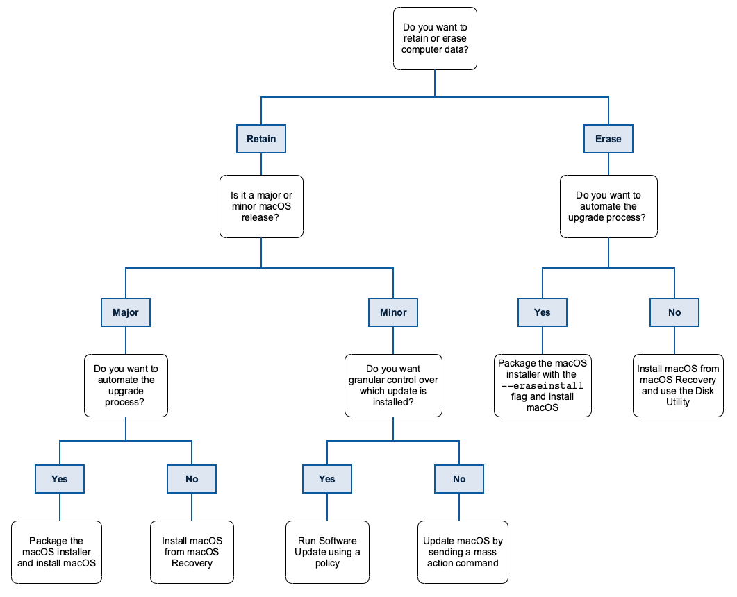 images/download/attachments/31064305/Deploying_macOS_Upgrades_Method_Flowchart_%286%29_crop.png