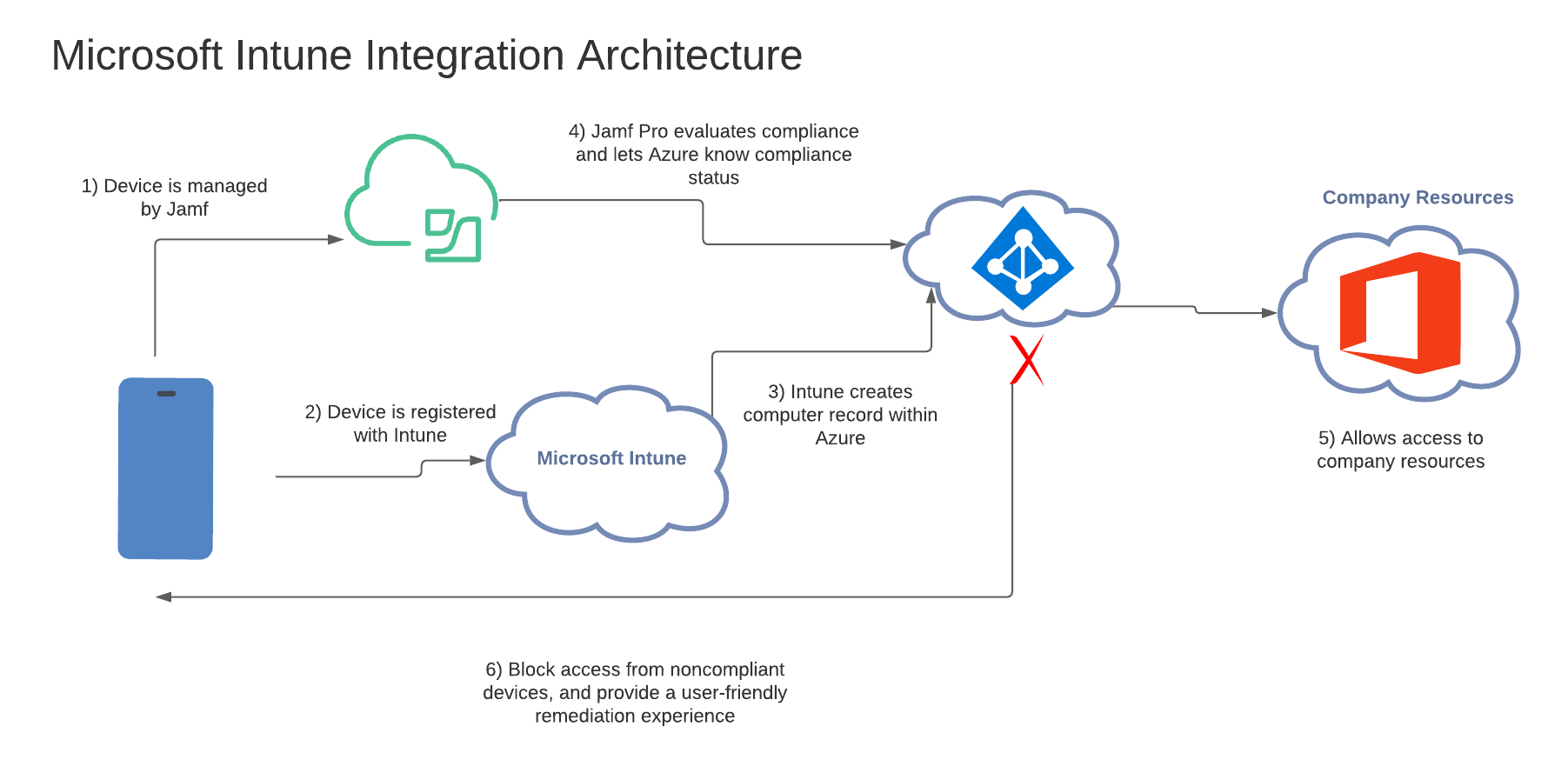 Overview Integrating with Microsoft Intune to Enforce Compliance on