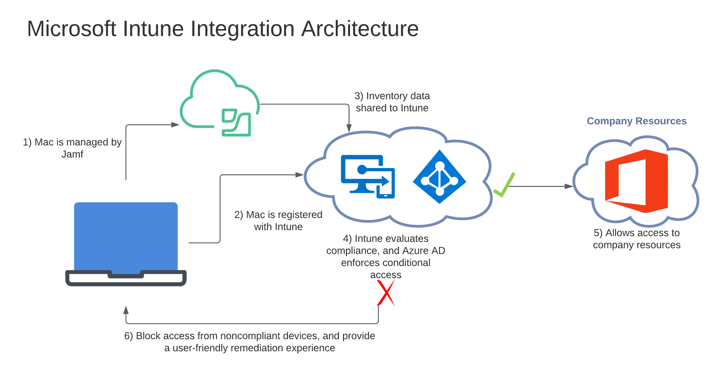 Overview Integrating with Microsoft Intune to Enforce Compliance on