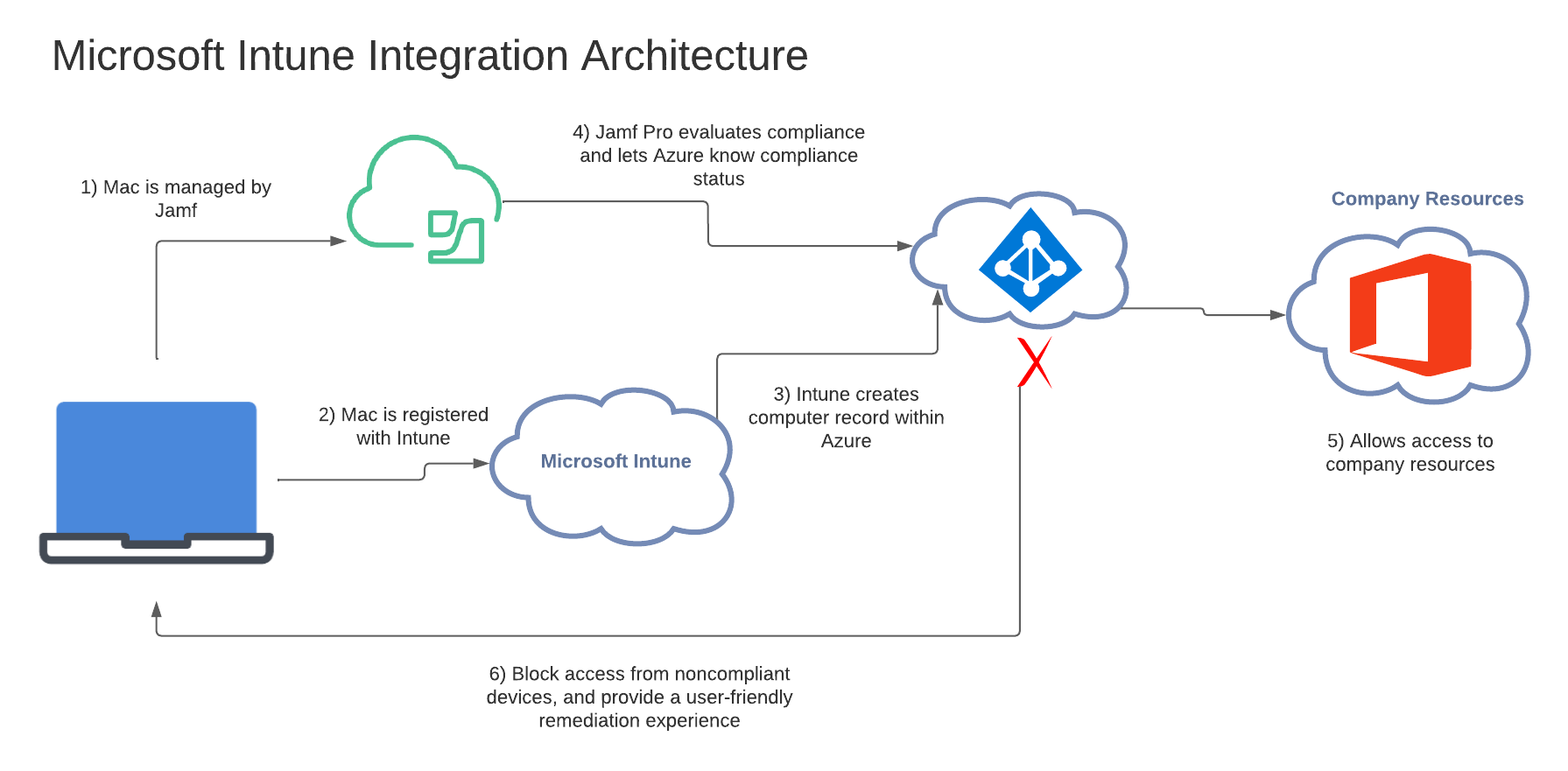 Integrating With Microsoft Intune To Enforce Compliance On – NBKomputer