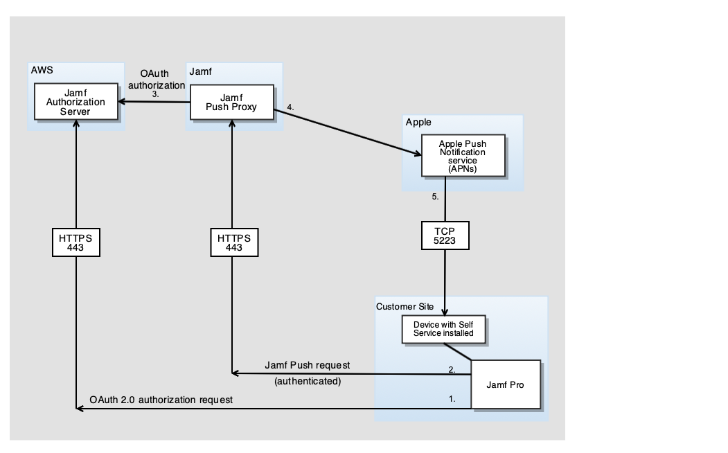 Jamf Push Proxy Jamf Pro 說明文件 Jamf